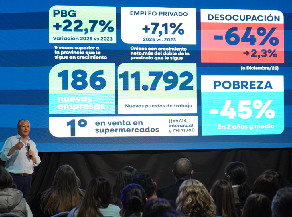 Neuquén creó casi 12.000 empleos privados y sumó 186 nuevas empresas en dos años